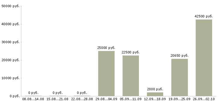 Вакансии менеджер социальных сетей Нижний новгород - Медиана зарплат менеджер социальных сетей Нижний новгород за 2 месяца