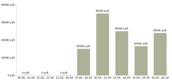 Вакансии на дому интернет менеджер в Ярославле - Медиана зарплат на дому интернет менеджер в Ярославле за 2 месяца