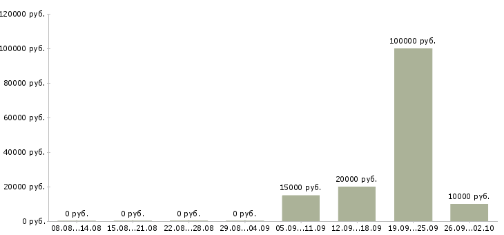 Вакансии на дому оператор пк Башкортостан - Медиана зарплат на дому оператор пк Башкортостан за 2 месяца