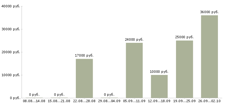 Вакансии оператор связи с обучением в Волгограде - Медиана зарплат оператор связи с обучением в Волгограде за 2 месяца