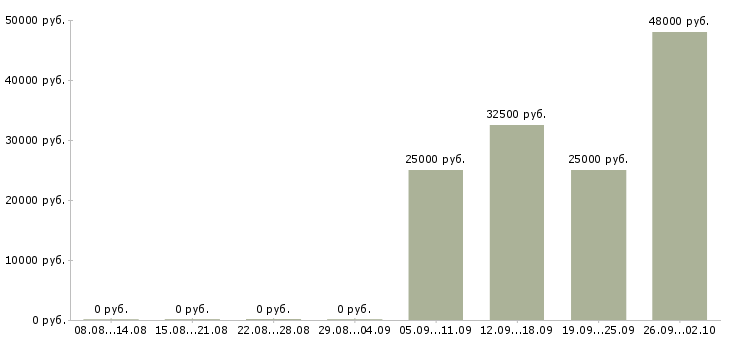 Вакансии помощник кладовщика в Клине - Медиана зарплат помощник кладовщика в Клине за 2 месяца