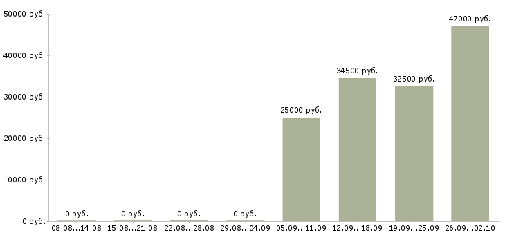 Вакансии помощник по бухгалтерии в Чехове - Медиана зарплат помощник по бухгалтерии в Чехове за 2 месяца
