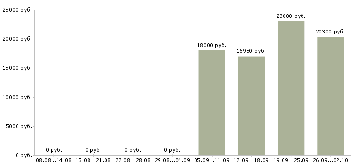 Вакансии продавец кассир в торговый зал в Екатеринбурге - Медиана зарплат продавец кассир в торговый зал в Екатеринбурге за 2 месяца