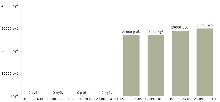 Вакансии продавец кондитерских изделий в Москве - Медиана зарплат продавец кондитерских изделий в Москве за 2 месяца