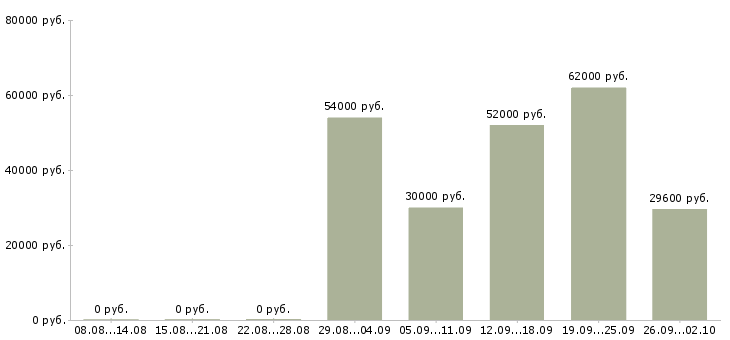 Вакансии рабочий на производство вахта в Вологде - Медиана зарплат рабочий на производство вахта в Вологде за 2 месяца