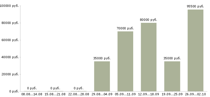 Вакансии руководитель отдела разработки Татарстан - Медиана зарплат руководитель отдела разработки Татарстан за 2 месяца