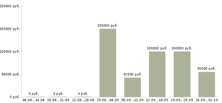 Вакансии руководитель проекта инженер проекта Санкт-петербург - Медиана зарплат руководитель проекта инженер проекта Санкт-петербург за 2 месяца