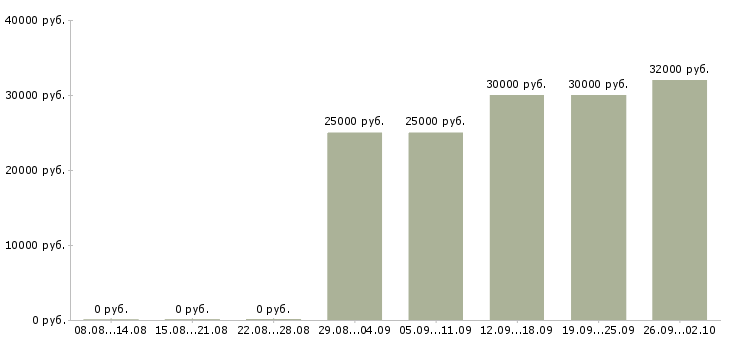 Вакансии свободный менеджер в Смоленске - Медиана зарплат свободный менеджер в Смоленске за 2 месяца