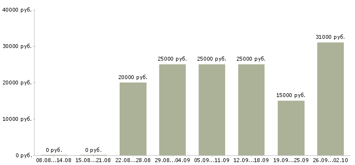 Вакансии сотрудник на удаленную работу в Орле - Медиана зарплат сотрудник на удаленную работу в Орле за 2 месяца