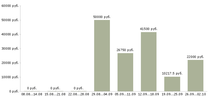 Вакансии сотрудник по работе с кадрами Татарстан - Медиана зарплат сотрудник по работе с кадрами Татарстан за 2 месяца