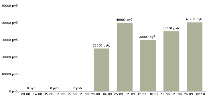 Вакансии сотрудник с личным автомобилем в Красноярске - Медиана зарплат сотрудник с личным автомобилем в Красноярске за 2 месяца