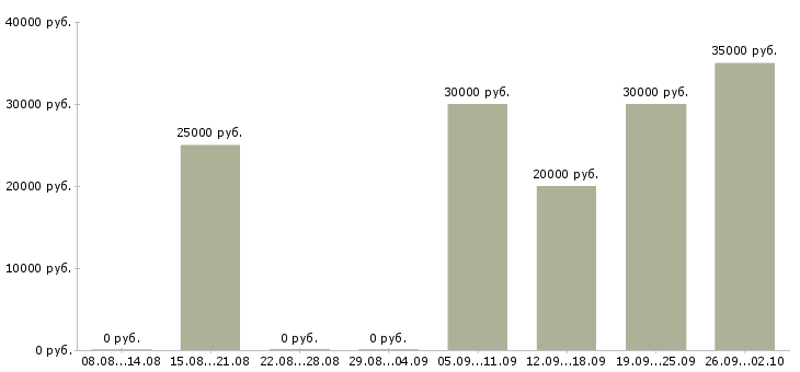 Вакансии сотрудники в международную компанию в Уфе - Медиана зарплат сотрудники в международную компанию в Уфе за 2 месяца
