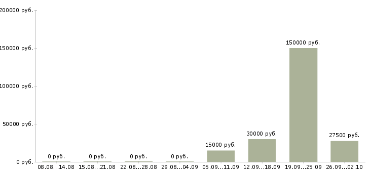 Вакансии специалист по сопровождению клиентов в Уфе - Медиана зарплат специалист по сопровождению клиентов в Уфе за 2 месяца