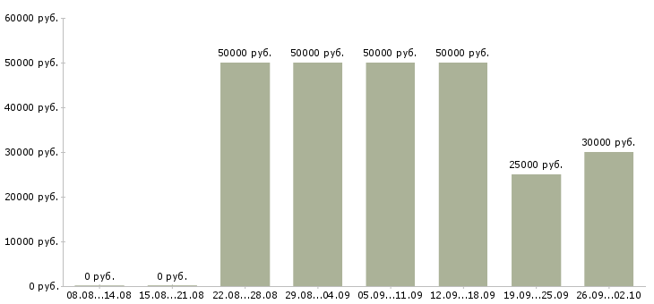Вакансии специалист продаж недвижимости в Новосибирске - Медиана зарплат специалист продаж недвижимости в Новосибирске за 2 месяца
