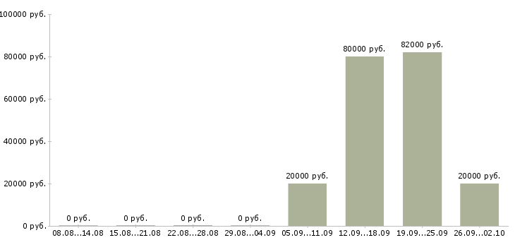 Вакансии специалист сопровождения продаж Башкортостан - Медиана зарплат специалист сопровождения продаж Башкортостан за 2 месяца