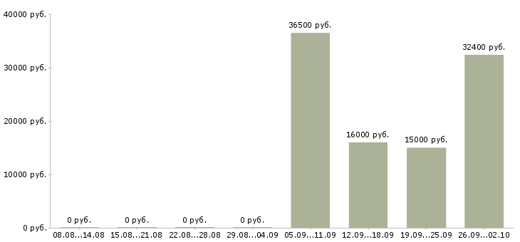 Вакансии специалист технолог в Тюмени - Медиана зарплат специалист технолог в Тюмени за 2 месяца