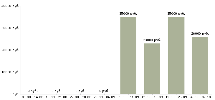 Вакансии торговый представитель рф Калмыкия - Медиана зарплат торговый представитель рф Калмыкия за 2 месяца