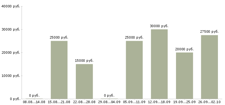 Вакансии удаленная в сети в Красноярске - Медиана зарплат удаленная в сети в Красноярске за 2 месяца