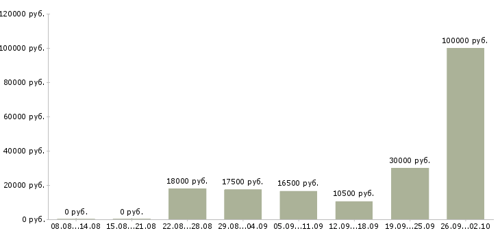 Вакансии удаленная обучение Марий эл - Медиана зарплат удаленная обучение Марий эл за 2 месяца