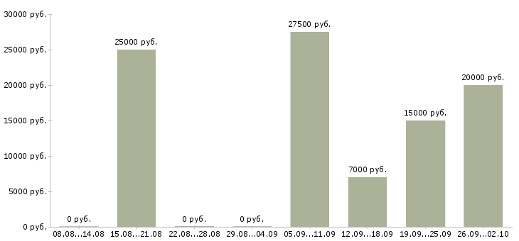 Вакансии удаленный интернет оператор в Красноярске - Медиана зарплат удаленный интернет оператор в Красноярске за 2 месяца