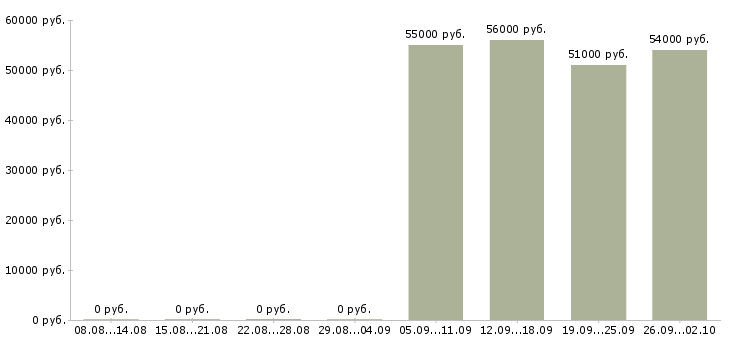 Вакансии упаковщики на работу вахтой в Вологде - Медиана зарплат упаковщики на работу вахтой в Вологде за 2 месяца