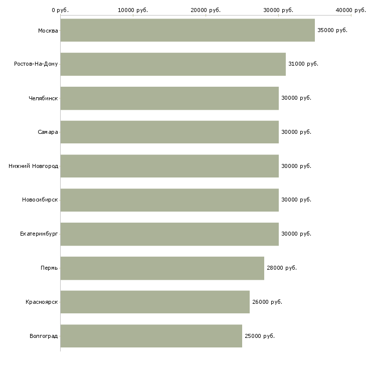 Поиск работы достойный доход-Медиана зарплаты для вакансии «достойный доход» в других городах