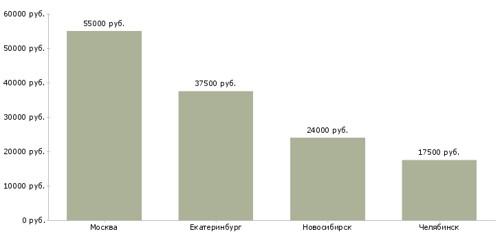 Поиск работы конструктор женской одежды-Медиана зарплаты для вакансии «конструктор женской одежды» в других городах