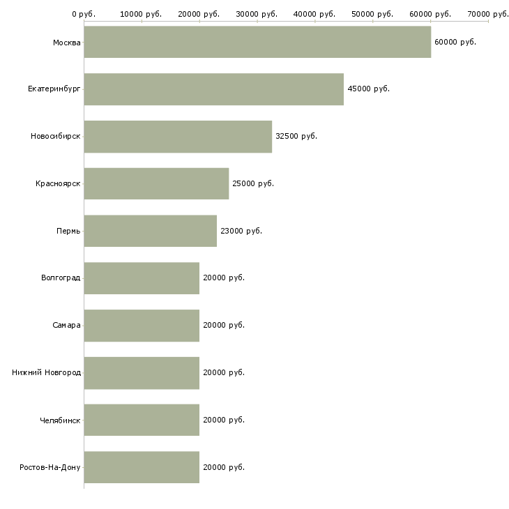 Поиск работы менеджер проекта строительство-Медиана зарплаты для вакансии «менеджер проекта строительство» в других городах