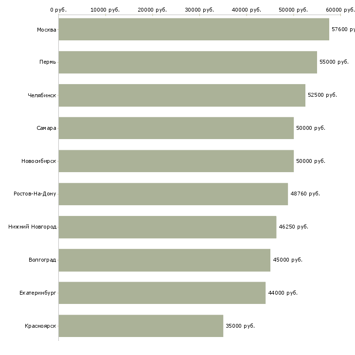 Поиск работы рабочий на производство вахта-Медиана зарплаты для вакансии «рабочий на производство вахта» в других городах
