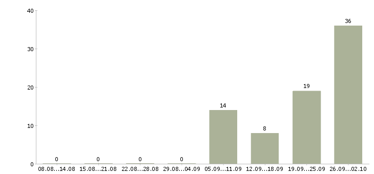 Работа на дому оператор пк Башкортостан - Число вакансий Башкортостан по специальности на дому оператор пк за 2 месяца