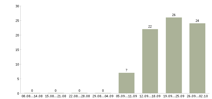 Работа специалист сопровождения продаж Башкортостан - Число вакансий Башкортостан по специальности специалист сопровождения продаж за 2 месяца