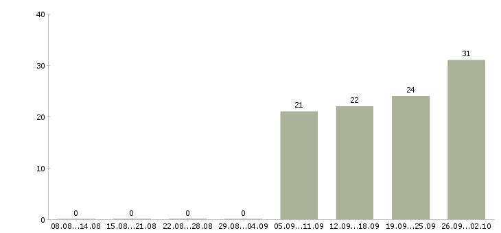 Работа специалист технического контроля Башкортостан - Число вакансий Башкортостан по специальности специалист технического контроля за 2 месяца