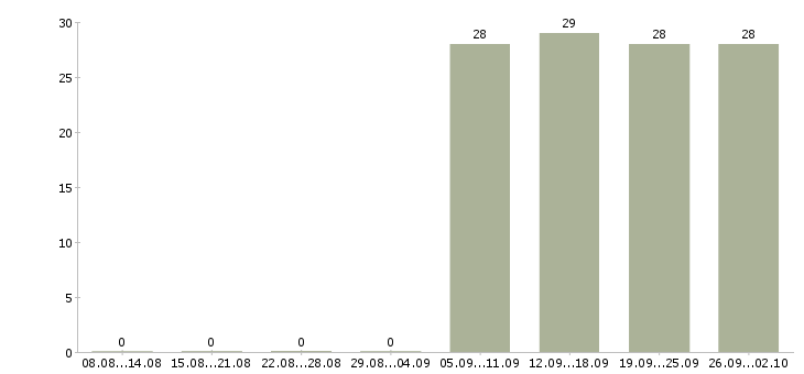 Работа курьер без продаж Карелия - Число вакансий Карелия по специальности курьер без продаж за 2 месяца