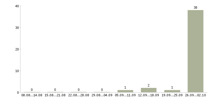 Работа грузчик вахтовым методом Коми - Число вакансий Коми по специальности грузчик вахтовым методом за 2 месяца