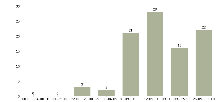 Работа удаленная обучение Марий эл - Число вакансий Марий эл по специальности удаленная обучение за 2 месяца