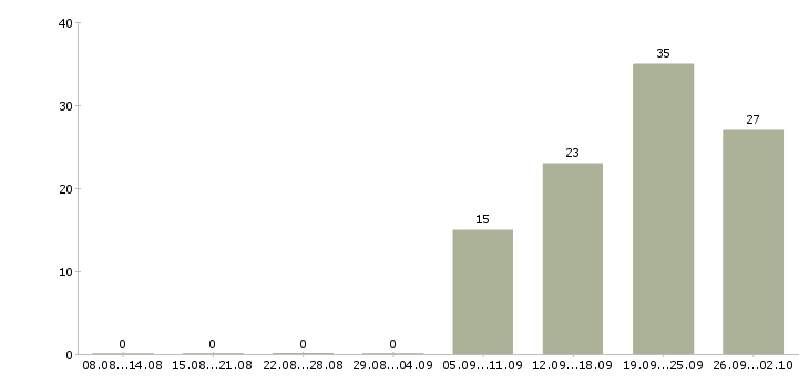Работа корпоративный тренер Санкт-петербург - Число вакансий Санкт-петербург по специальности корпоративный тренер за 2 месяца