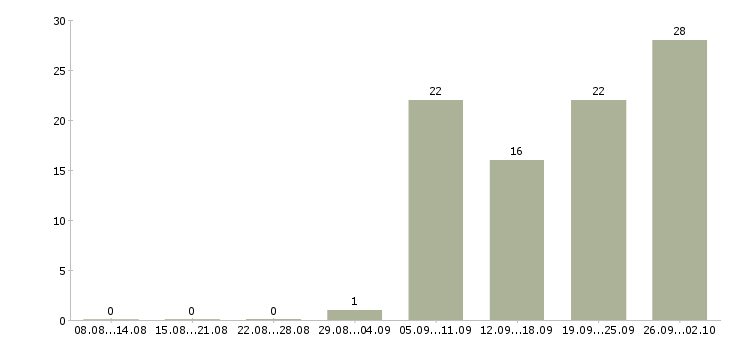 Работа менеджер проекта строительство Санкт-петербург - Число вакансий Санкт-петербург по специальности менеджер проекта строительство за 2 месяца