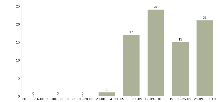 Работа руководитель оптовых продаж Санкт-петербург - Число вакансий Санкт-петербург по специальности руководитель оптовых продаж за 2 месяца