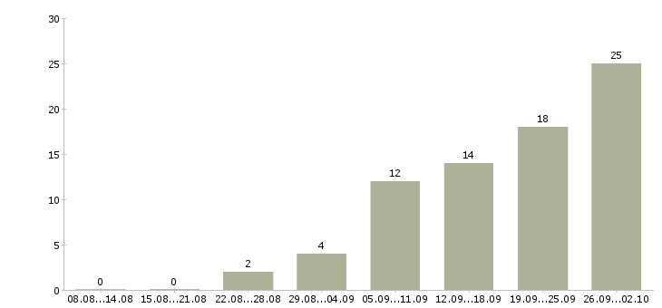 Работа руководитель проекта инженер проекта Санкт-петербург - Число вакансий Санкт-петербург по специальности руководитель проекта инженер проекта за 2 месяца