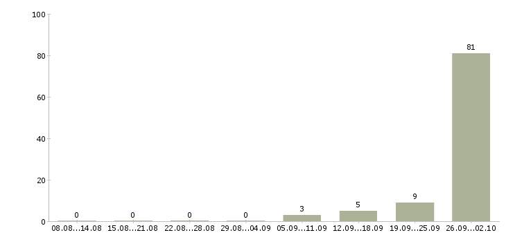 Работа сварщик по аргону Санкт-петербург - Число вакансий Санкт-петербург по специальности сварщик по аргону за 2 месяца