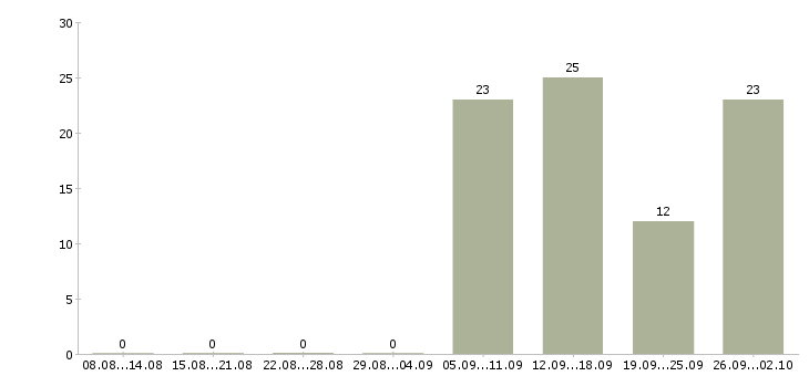 Работа сотрудник в сервисный центр Санкт-петербург - Число вакансий Санкт-петербург по специальности сотрудник в сервисный центр за 2 месяца