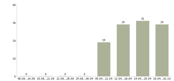 Работа технолог кондитерское производство Санкт-петербург - Число вакансий Санкт-петербург по специальности технолог кондитерское производство за 2 месяца