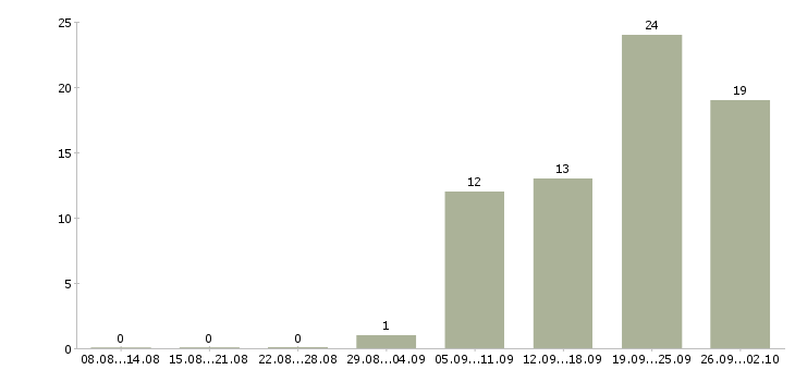 Работа менеджер в новый офис Удмуртия - Число вакансий Удмуртия по специальности менеджер в новый офис за 2 месяца