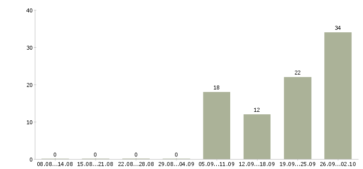 Работа водитель 6 1 Чувашия - Число вакансий Чувашия по специальности водитель 6 1 за 2 месяца