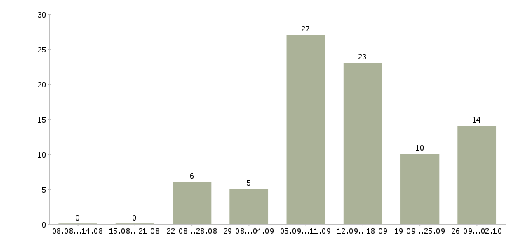 Работа консультантом в интернете Чувашия - Число вакансий Чувашия по специальности консультантом в интернете за 2 месяца