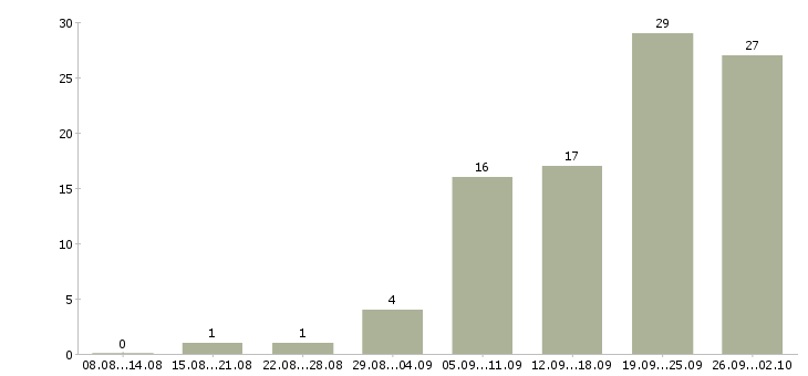 Работа менеджер по продажам 1с в Барнауле - Число вакансий в Барнауле по специальности менеджер по продажам 1с за 2 месяца