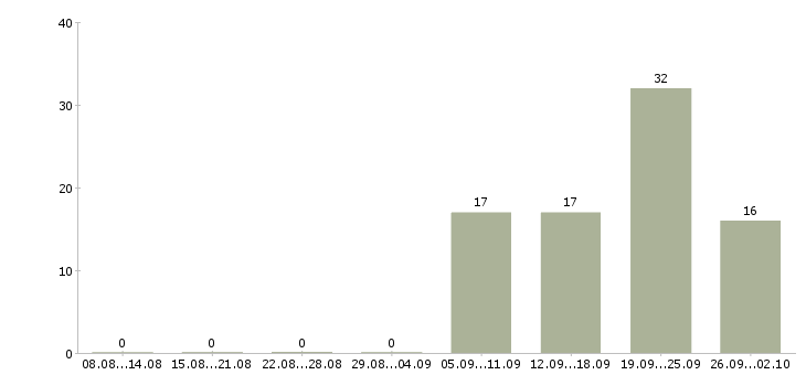 Работа специалист технолог в Барнауле - Число вакансий в Барнауле по специальности специалист технолог за 2 месяца