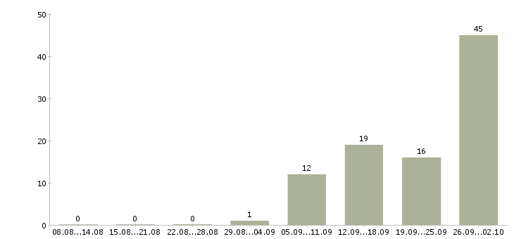 Работа рабочий на производство вахта в Вологде - Число вакансий в Вологде по специальности рабочий на производство вахта за 2 месяца