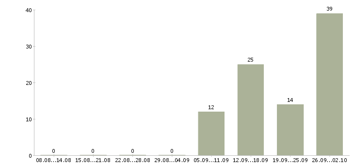 Работа упаковщики на работу вахтой в Вологде - Число вакансий в Вологде по специальности упаковщики на работу вахтой за 2 месяца