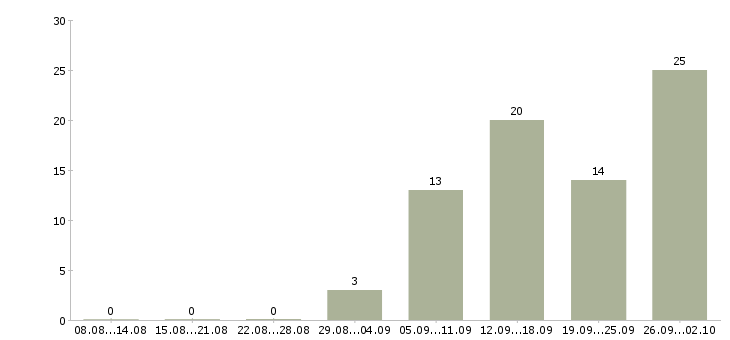 Работа директор по контролю качества в Иркутске - Число вакансий в Иркутске по специальности директор по контролю качества за 2 месяца